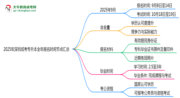2025年深圳成考專升本全年報名時間節(jié)點匯總思維導(dǎo)圖