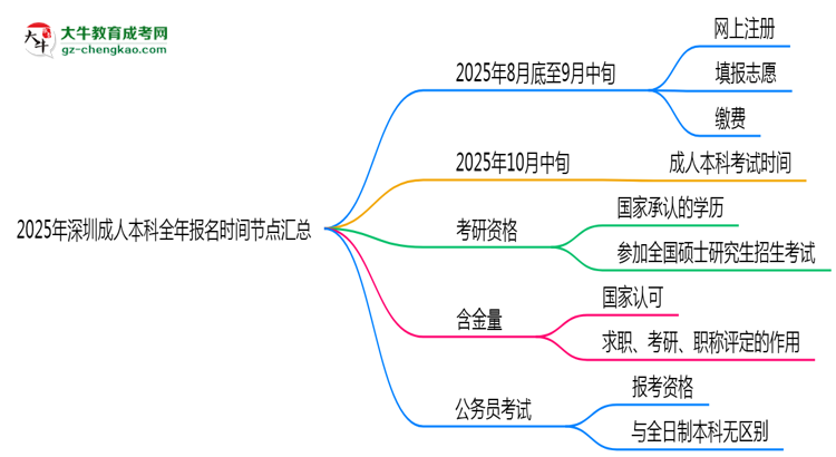 2025年深圳成人本科全年報名時間節(jié)點匯總思維導(dǎo)圖