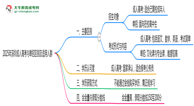 2025年深圳成人高考與單招區(qū)別及適用人群思維導(dǎo)圖