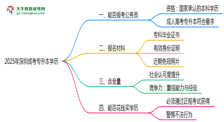 2025年深圳成考專升本學(xué)歷有資格報考公務(wù)員嗎？思維導(dǎo)圖