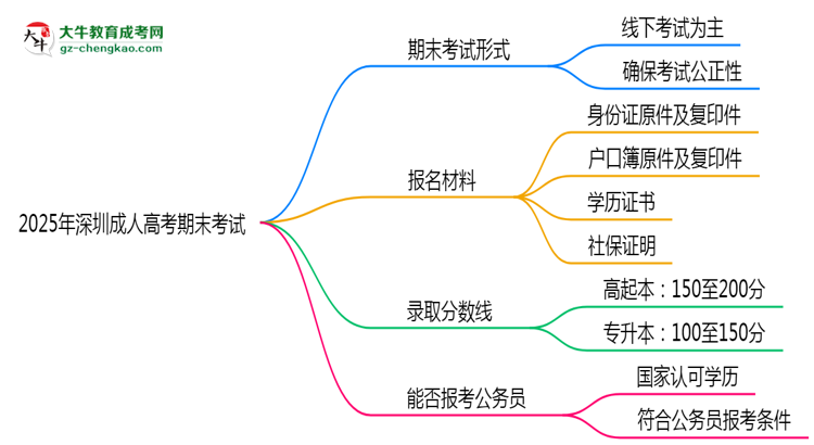 2025年深圳成人高考期末考試是線上考還是線下考？思維導(dǎo)圖