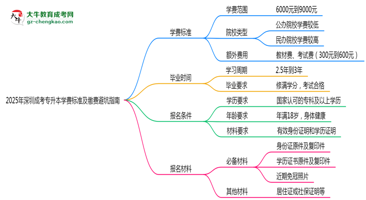 2025年深圳成考專升本學(xué)費(fèi)標(biāo)準(zhǔn)及繳費(fèi)避坑指南思維導(dǎo)圖