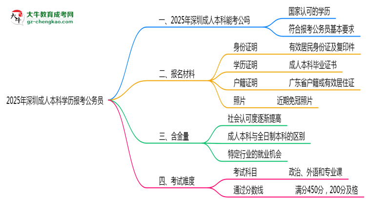 2025年深圳成人本科學歷有資格報考公務(wù)員嗎？思維導(dǎo)圖