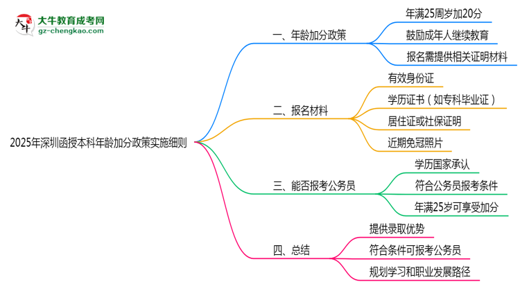2025年深圳函授本科年齡加分政策實施細則思維導(dǎo)圖