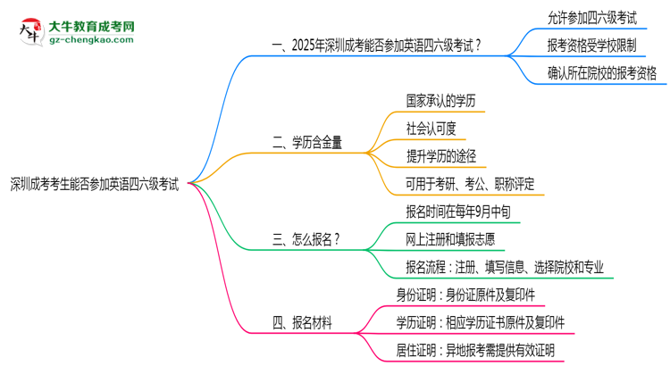 深圳成考考生能否參加英語(yǔ)四六級(jí)考試思維導(dǎo)圖
