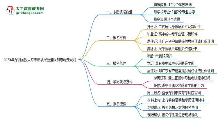 深圳函授大專志愿填報數(shù)量限制與調(diào)整規(guī)則思維導圖
