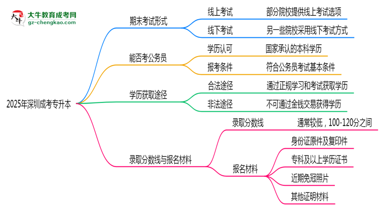 2025年深圳成考專升本期末考試是線上考還是線下考？思維導(dǎo)圖
