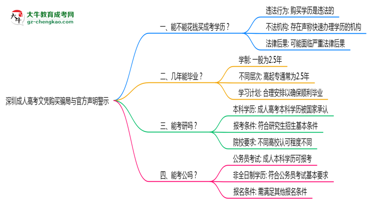 深圳成人高考文憑購買騙局與官方聲明警示思維導圖