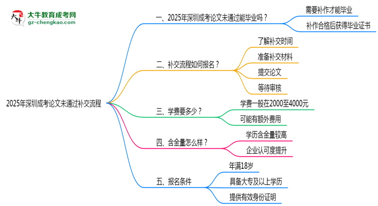 2025年深圳成考論文未通過(guò)補(bǔ)交流程思維導(dǎo)圖