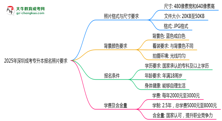 2025年深圳成考專升本報(bào)名照片格式尺寸及背景要求思維導(dǎo)圖