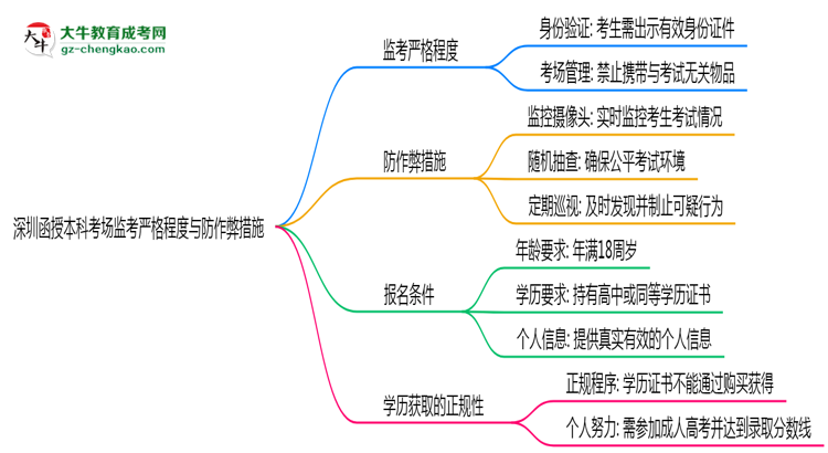 深圳函授本科考場監(jiān)考嚴格程度與防作弊措施思維導(dǎo)圖