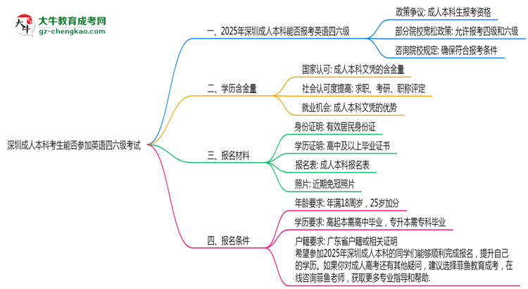 深圳成人本科考生能否參加英語四六級考試思維導圖