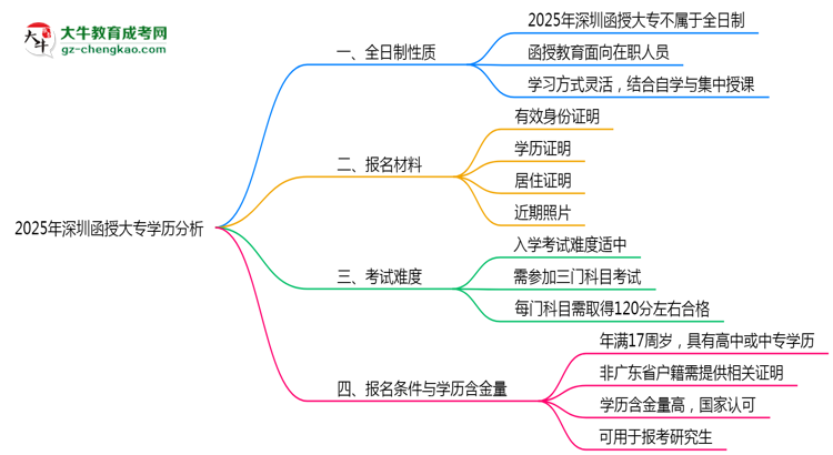 2025年深圳函授大專學(xué)歷是否屬于全日制性質(zhì)思維導(dǎo)圖