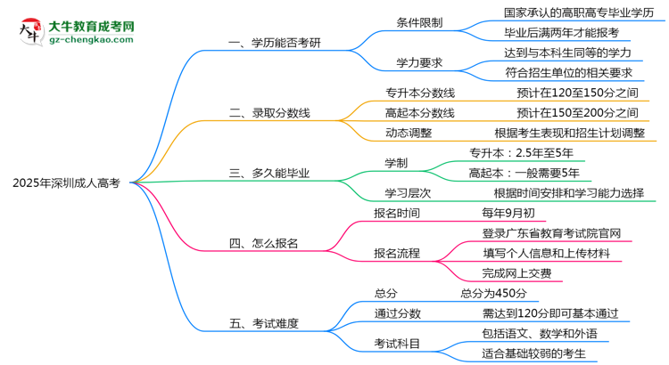 2025年深圳成人高考學(xué)歷考研條件及院校限制說明思維導(dǎo)圖