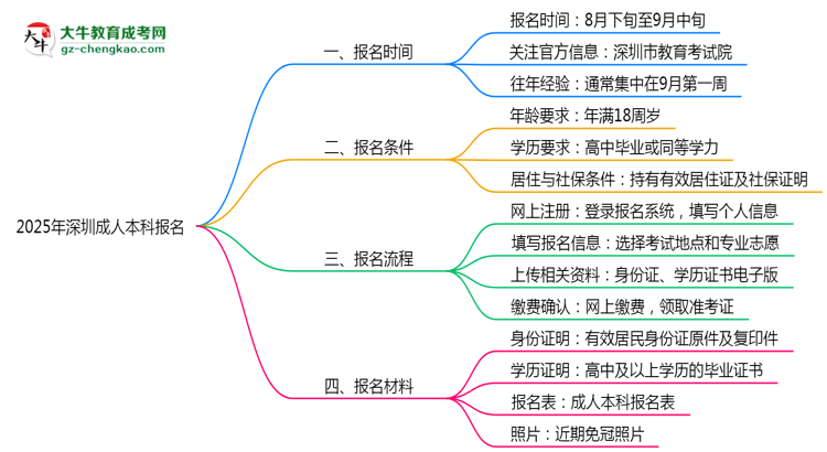 2025年深圳成人本科報(bào)名截止時(shí)間與注意事項(xiàng)思維導(dǎo)圖