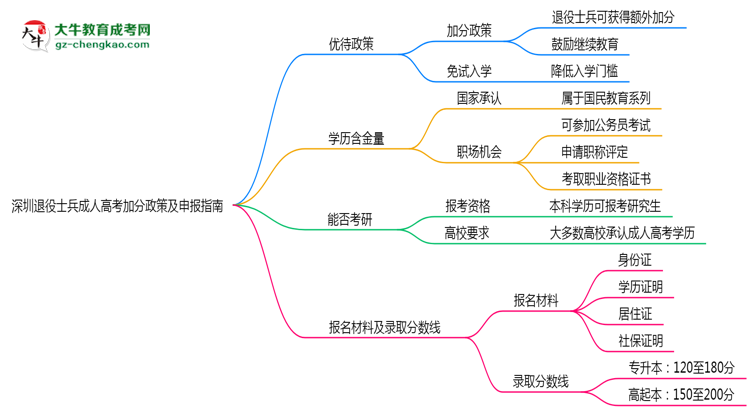 深圳退役士兵成人高考加分政策及申報指南(2025年最新)思維導(dǎo)圖