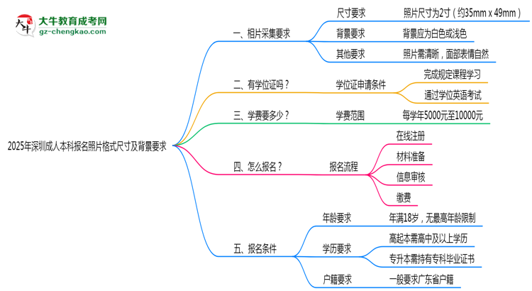 2025年深圳成人本科報名照片格式尺寸及背景要求思維導(dǎo)圖