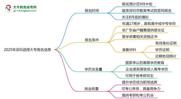 2025年深圳函授大專報名截止時間與注意事項思維導(dǎo)圖