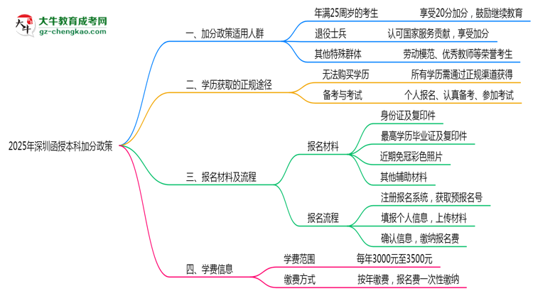 2025年深圳函授本科加分政策適用人群及申報流程思維導(dǎo)圖