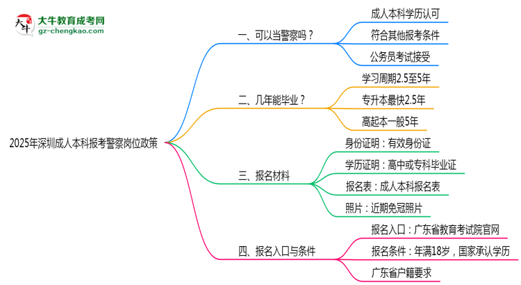 2025年深圳成人本科學(xué)歷報(bào)考警察崗位政策思維導(dǎo)圖