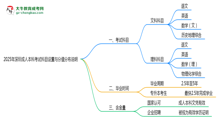 深圳成人本科考試科目設置與分值分布說明(2025年新)思維導圖