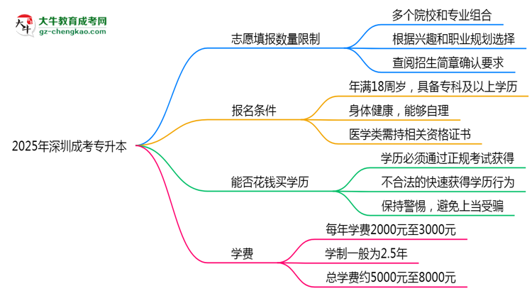 深圳成考專升本志愿填報數(shù)量限制與調整規(guī)則思維導圖