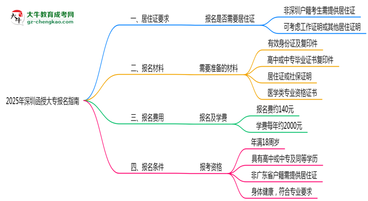 2025年深圳函授大專異地報名居住證要求及替代方案思維導(dǎo)圖