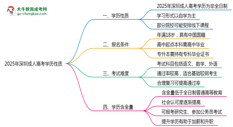 2025年深圳成人高考學歷是否屬于全日制性質(zhì)思維導圖
