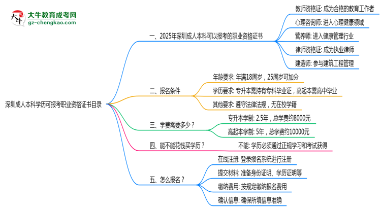 深圳成人本科學(xué)歷可報考職業(yè)資格證書目錄思維導(dǎo)圖