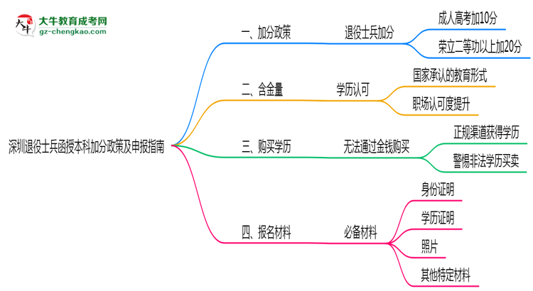 深圳退役士兵函授本科加分政策及申報(bào)指南(2025年最新)思維導(dǎo)圖
