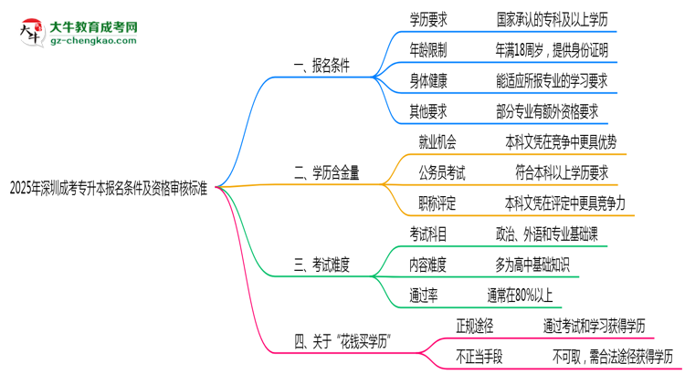 2025年深圳成考專升本報名條件及資格審核標準思維導圖