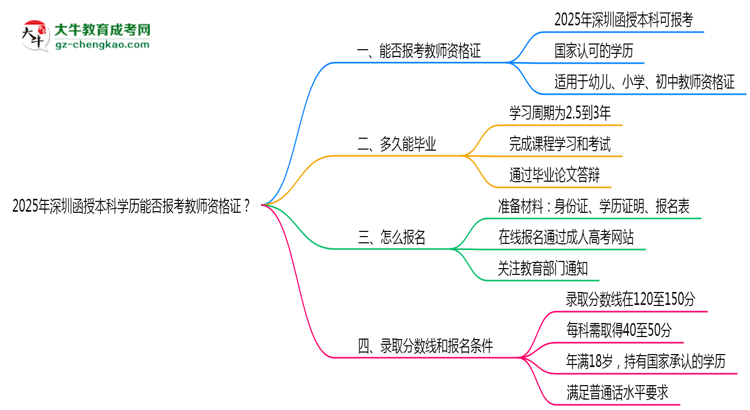 2025年深圳函授本科學(xué)歷能否報(bào)考教師資格證思維導(dǎo)圖