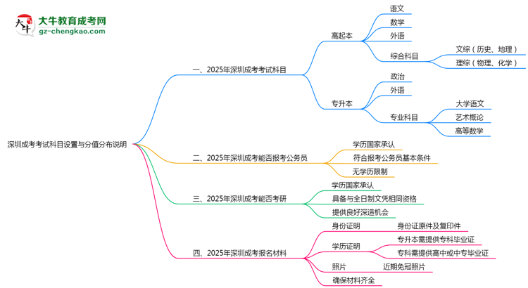 深圳成考考試科目設(shè)置與分值分布說明(2025年新)思維導(dǎo)圖