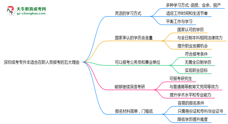 深圳成考專升本適合在職人員報(bào)考的五大理由思維導(dǎo)圖