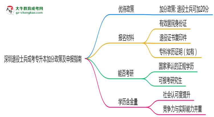 深圳退役士兵成考專(zhuān)升本加分政策及申報(bào)指南（2025年最新）思維導(dǎo)圖