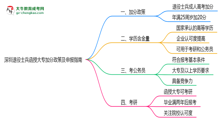 深圳退役士兵函授大專加分政策及申報指南（2025年最新）思維導圖