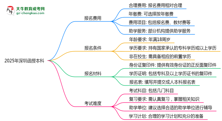 2025年深圳函授本科是否到了就能過？真那么簡單嗎？思維導(dǎo)圖