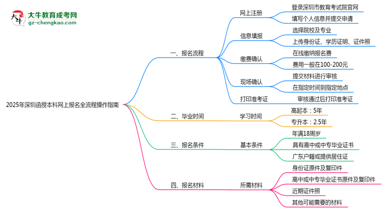 2025年深圳函授本科網(wǎng)上報名全流程操作指南思維導(dǎo)圖