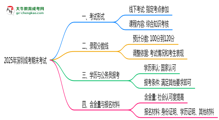 2025年深圳成考期末考試是線(xiàn)上考還是線(xiàn)下考?思維導(dǎo)圖