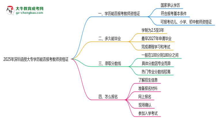 2025年深圳函授大專學歷能否報考教師資格證思維導圖