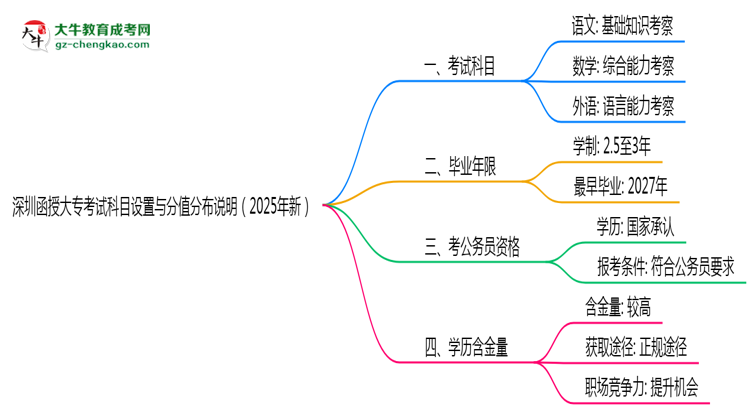 深圳函授大?？荚嚳颇吭O(shè)置與分值分布說明（2025年新）思維導圖