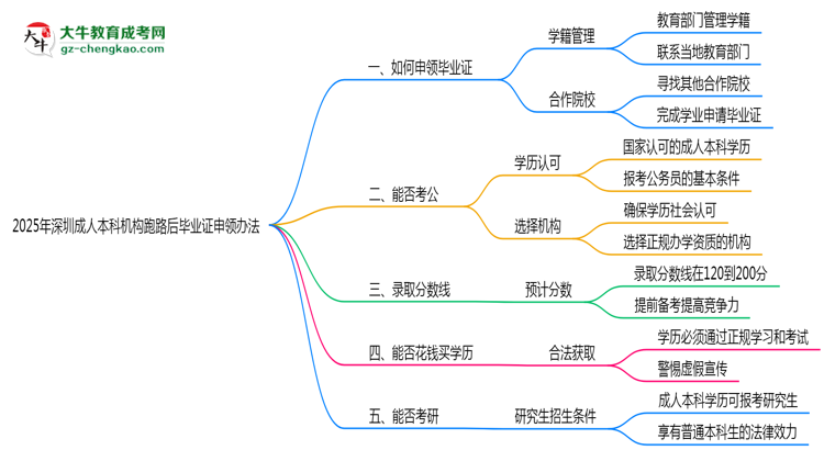 2025年深圳成人本科機(jī)構(gòu)跑路后畢業(yè)證申領(lǐng)辦法思維導(dǎo)圖