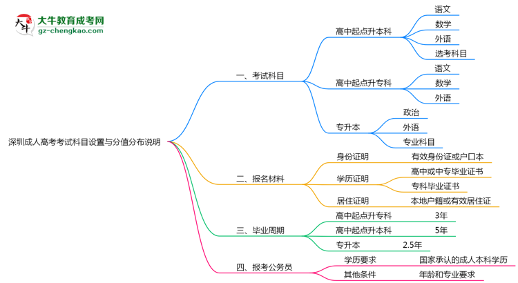 深圳成人高考考試科目設(shè)置與分值分布說明(2025年新)思維導(dǎo)圖