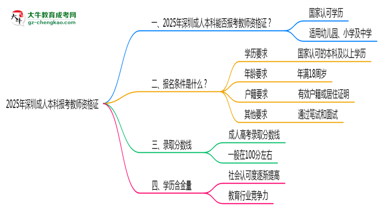 2025年深圳成人本科學(xué)歷能否報考教師資格證思維導(dǎo)圖