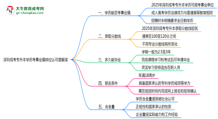 深圳成考專升本學(xué)歷考事業(yè)編崗位認(rèn)可度解讀思維導(dǎo)圖