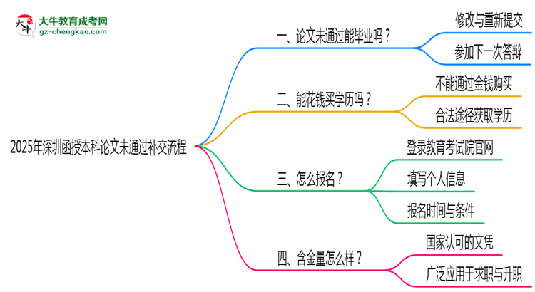 2025年深圳函授本科論文未通過補交流程思維導(dǎo)圖