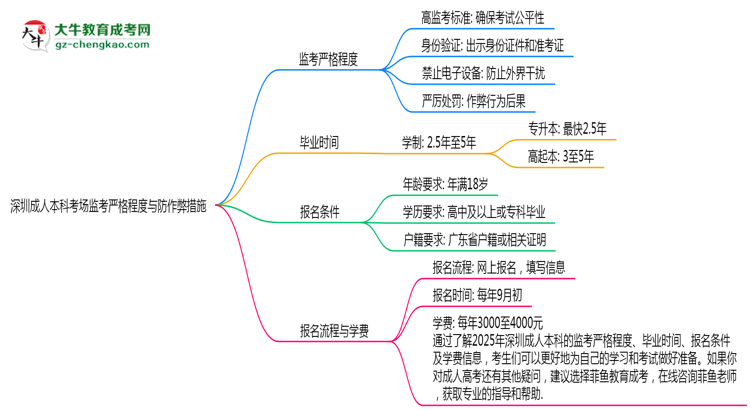 深圳成人本科考場監(jiān)考嚴(yán)格程度與防作弊措施思維導(dǎo)圖