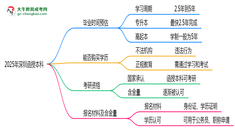 2025年深圳函授本科最快畢業(yè)拿證時(shí)間預(yù)估思維導(dǎo)圖
