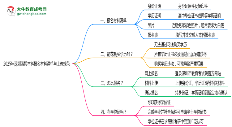 2025年深圳函授本科報名材料清單與上傳規(guī)范思維導(dǎo)圖