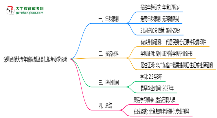 深圳函授大專年齡限制及最低報(bào)考要求說明思維導(dǎo)圖